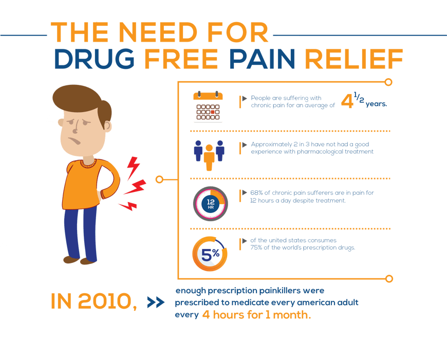 The need for Drug Free Pain Relief