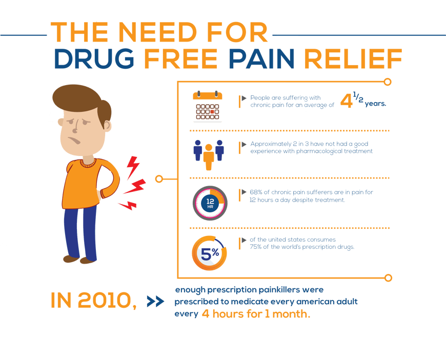 The need for Drug Free Pain Relief The need for Drug Free Pain Relief